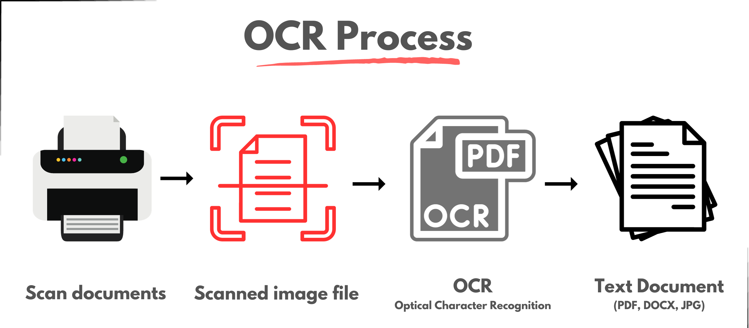 OCR process from scanned documents to text